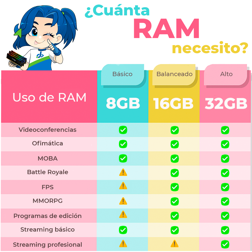¿Cuánta RAM necesito? - DD Tech
